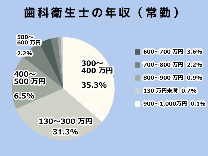 歯科衛生士の年収（常勤）円グラフ