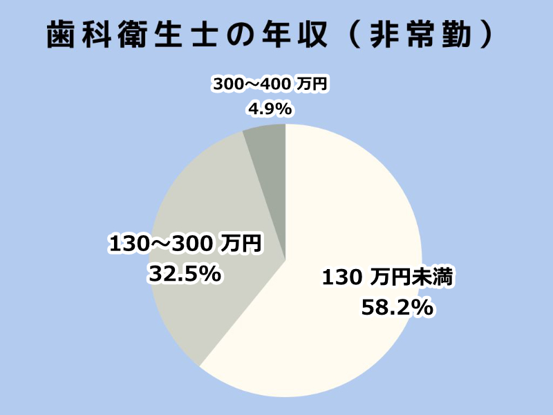 歯科衛生士の年収（非常勤）円グラフ