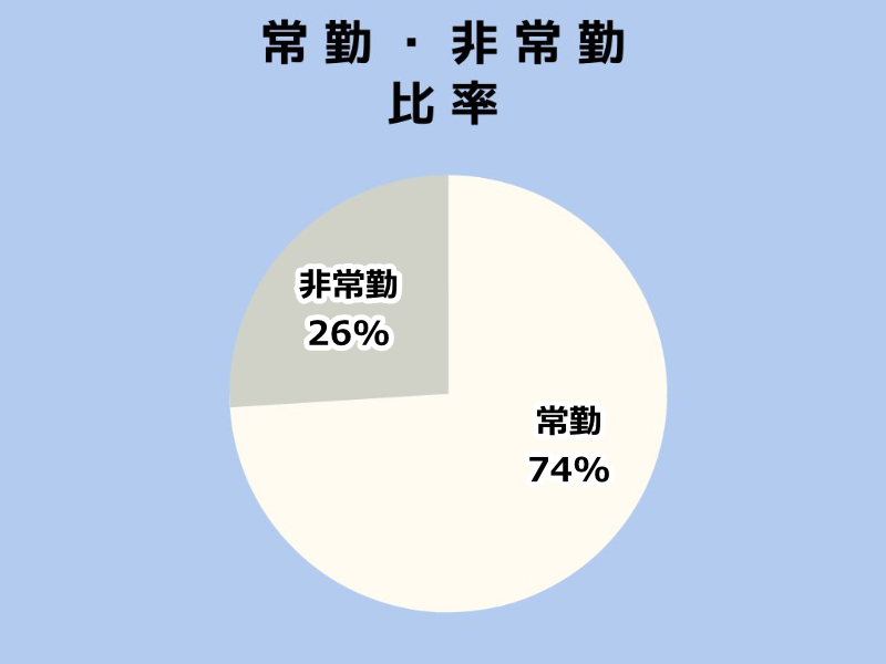 歯科衛生士の常勤・非常勤　比率