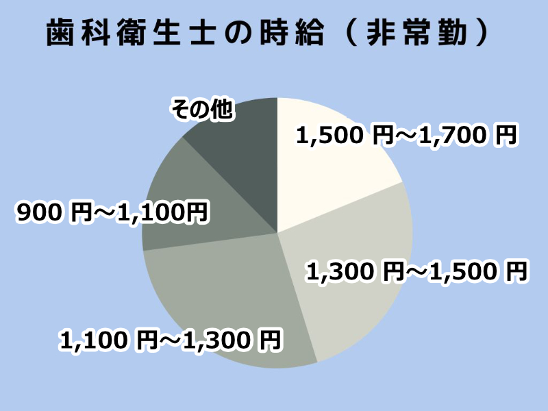 歯科衛生士の時給（非常勤）